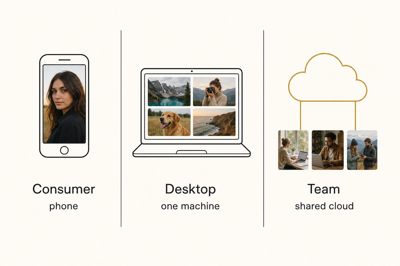 A diagram of the three kinds of AI photo organizer: consumer auto-organizers on a phone, desktop tools for one machine, and connected catalogs for a shared cloud team.