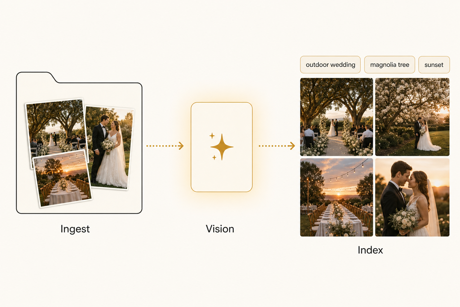 A 3-step diagram of the AI photo tagging pipeline (Ingest, Vision, Index) with a callout showing the focal-subject hierarchy of one large circle connected to two smaller context circles.