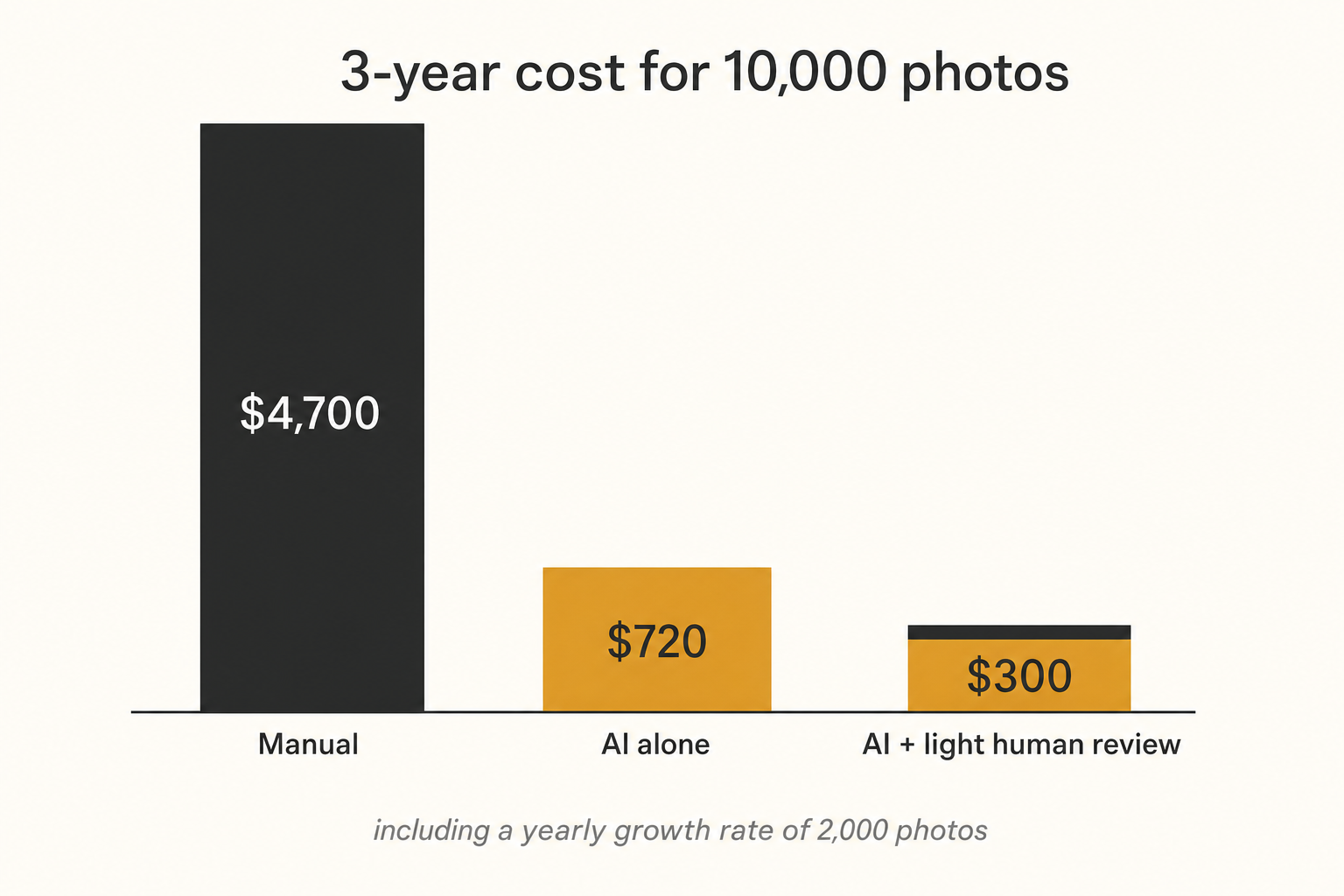 A simple labeled cost comparison: a bar chart with three vertical bars at heights $4,700 / $720 / $300 labeled 'Manual', 'AI alone', 'AI + light human correction'.