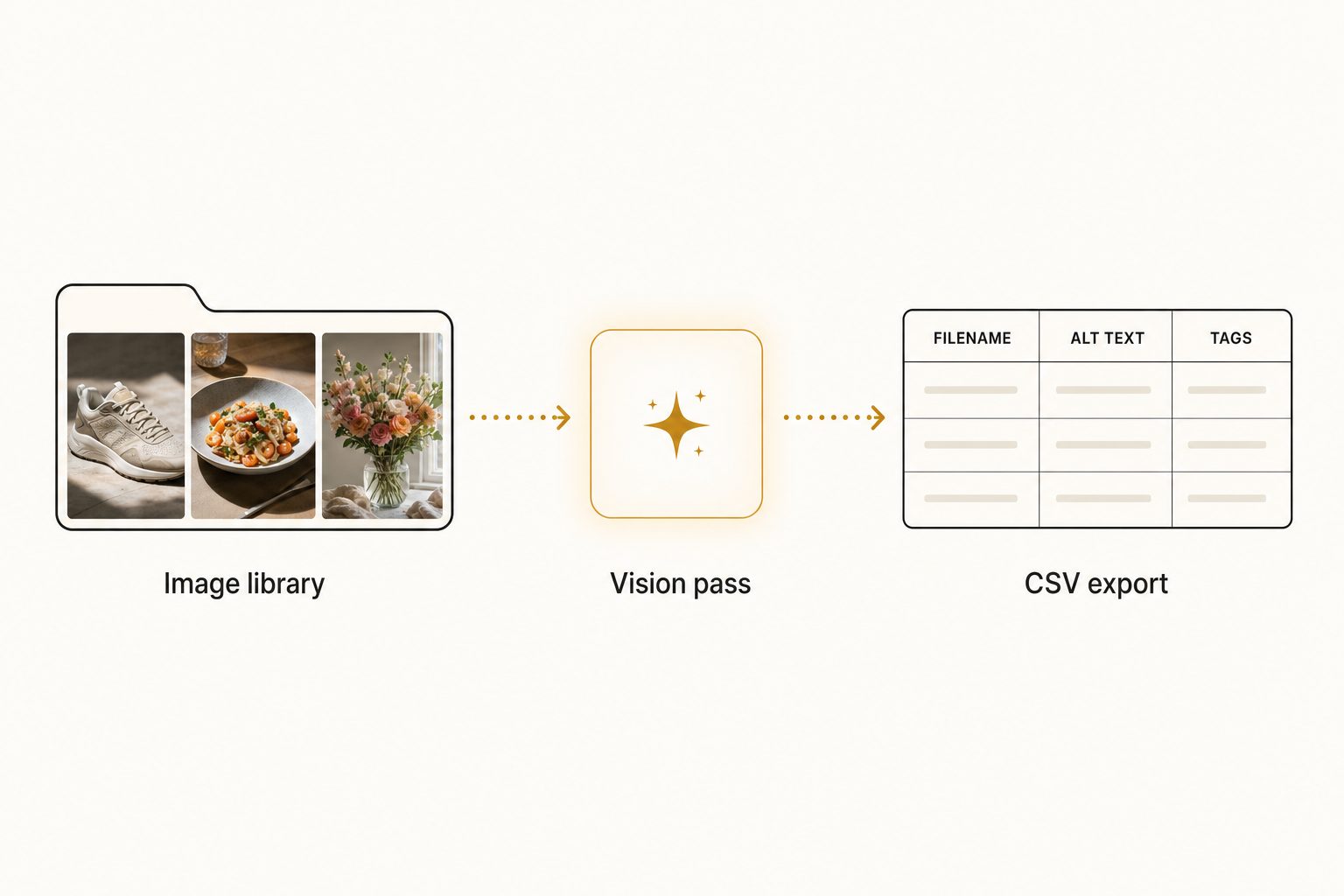 A clean diagram of the auto alt-text workflow: a folder of photographs flows through a vision pass into a labeled grid, then exports as a CSV labeled filename, alt text, ready to import into a content management system.
