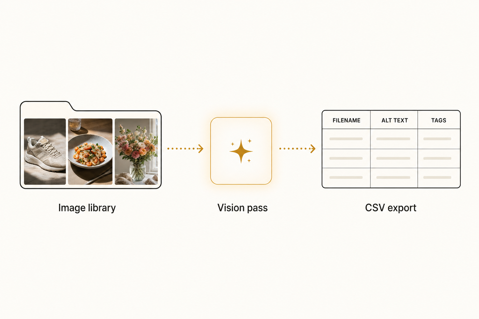 A clean diagram of the auto alt-text workflow: a folder of photographs flows through a vision pass into a labeled grid, then exports as a CSV labeled filename, alt text, ready to import into a content management system.