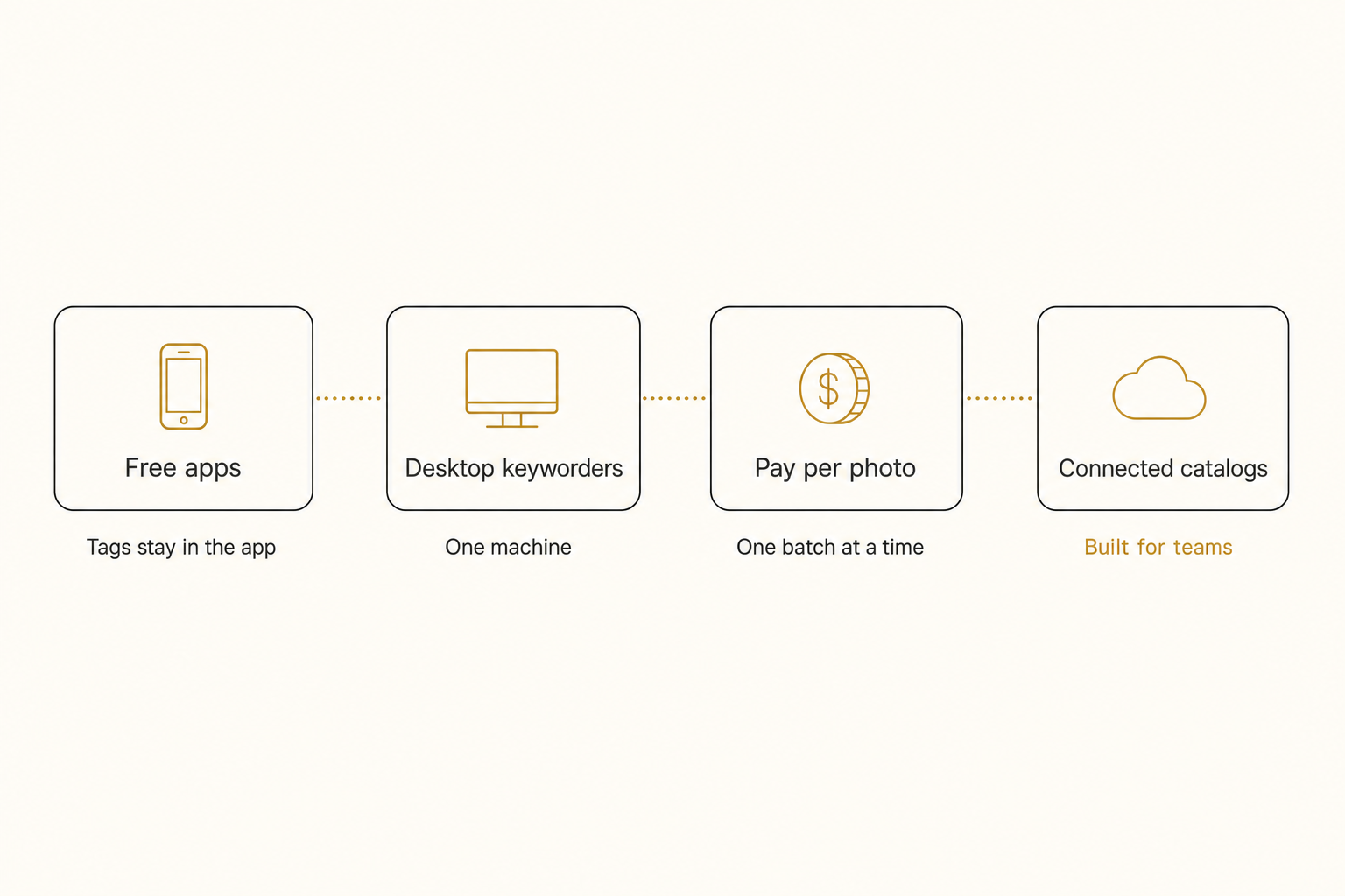 A diagram of the four kinds of AI photo tagging software, from free apps to connected catalogs, each labeled with its ceiling.