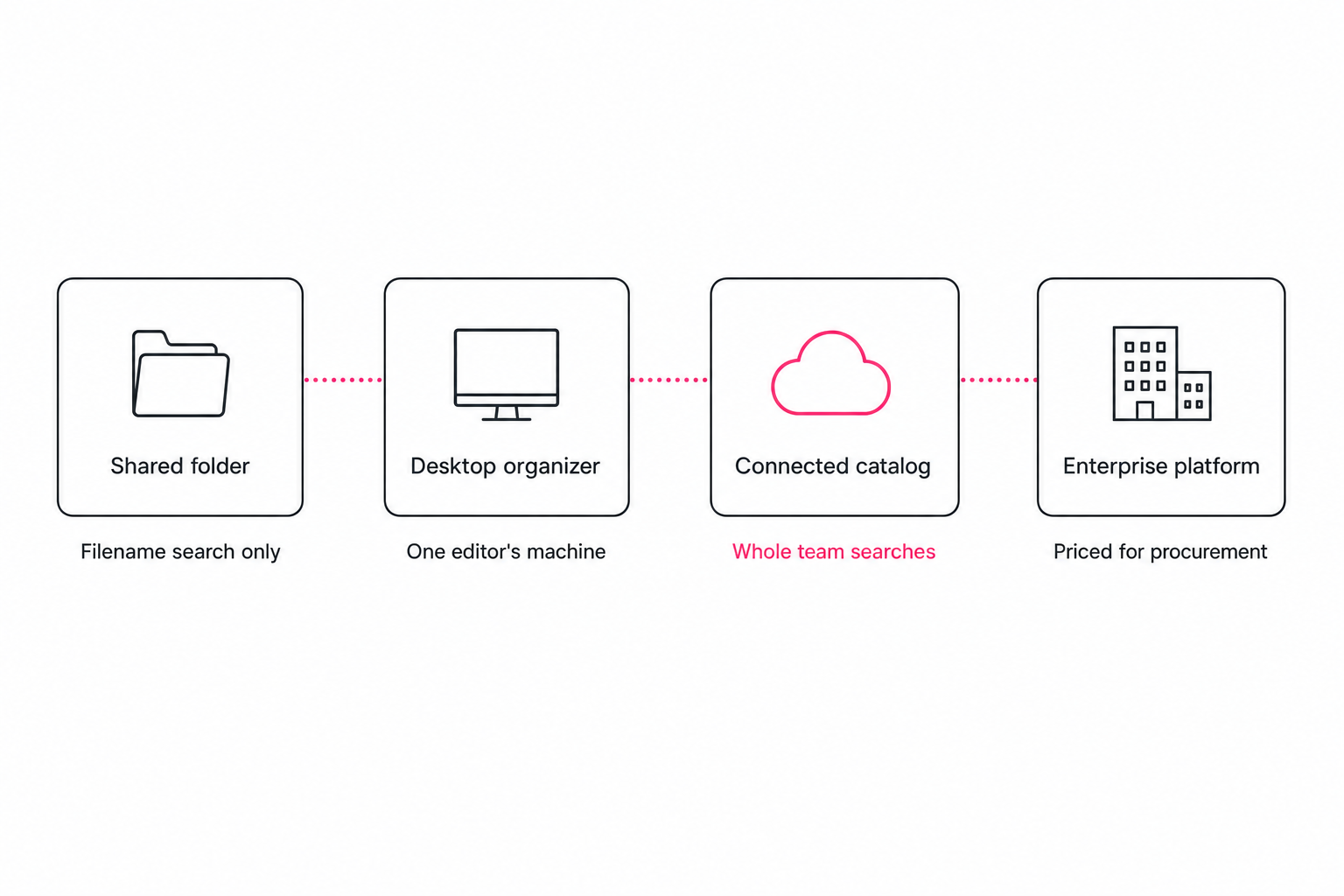 A four-tier diagram of photo organization software for teams, from shared folders to enterprise platforms.