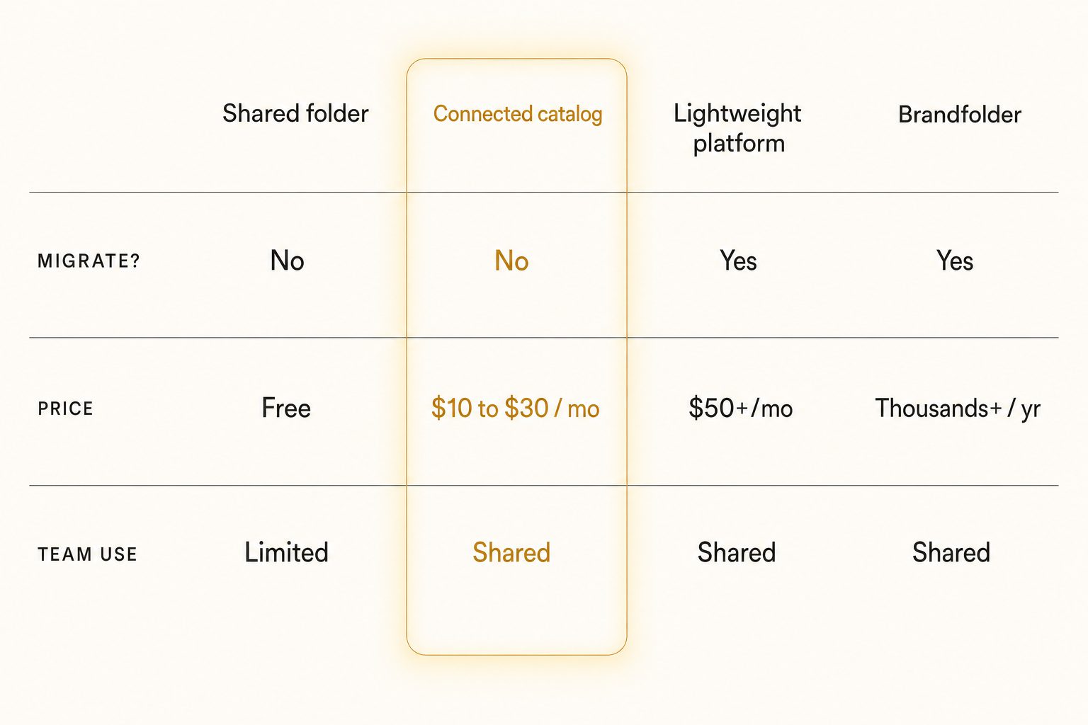 A comparison table of an alternative to Brandfolder for small teams across migration, price, and team use, covering shared folders, connected catalog, lightweight platform, and Brandfolder.