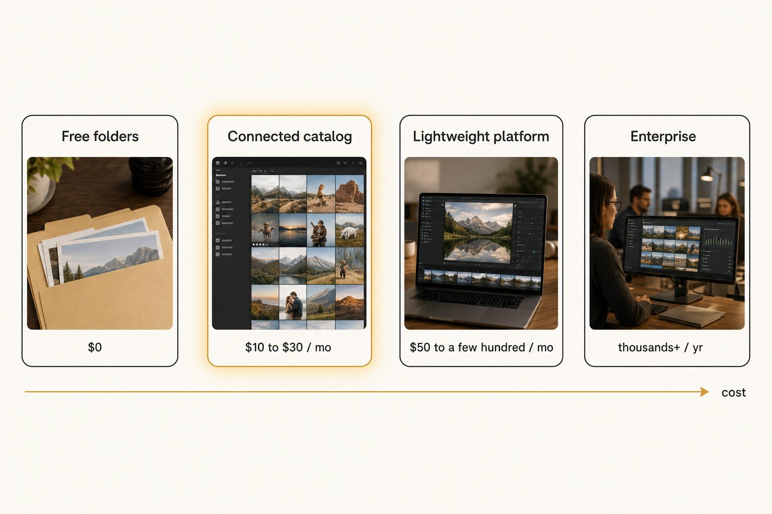 A four-tier comparison of an alternative to Brandfolder for small teams, from free shared folders to cheap connected catalogs to lightweight platforms to enterprise.