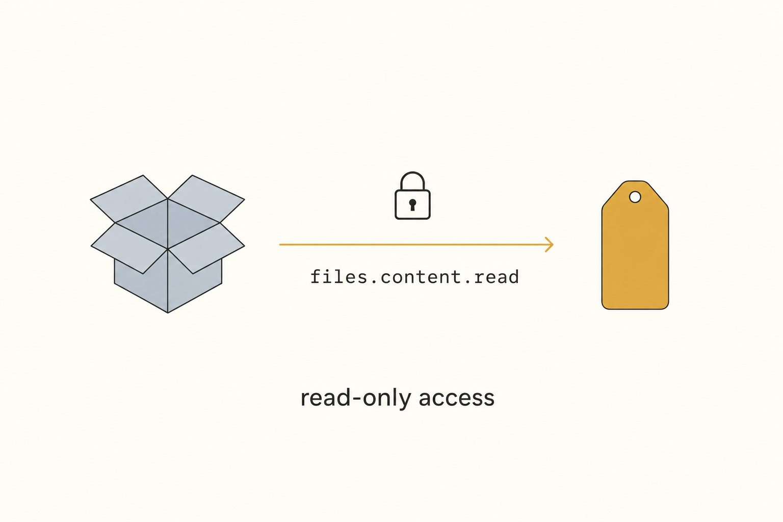 A clean diagram showing Dropbox OAuth read-only authorization flowing into Tagrly, with the scope label files.content.read shown along the connection.
