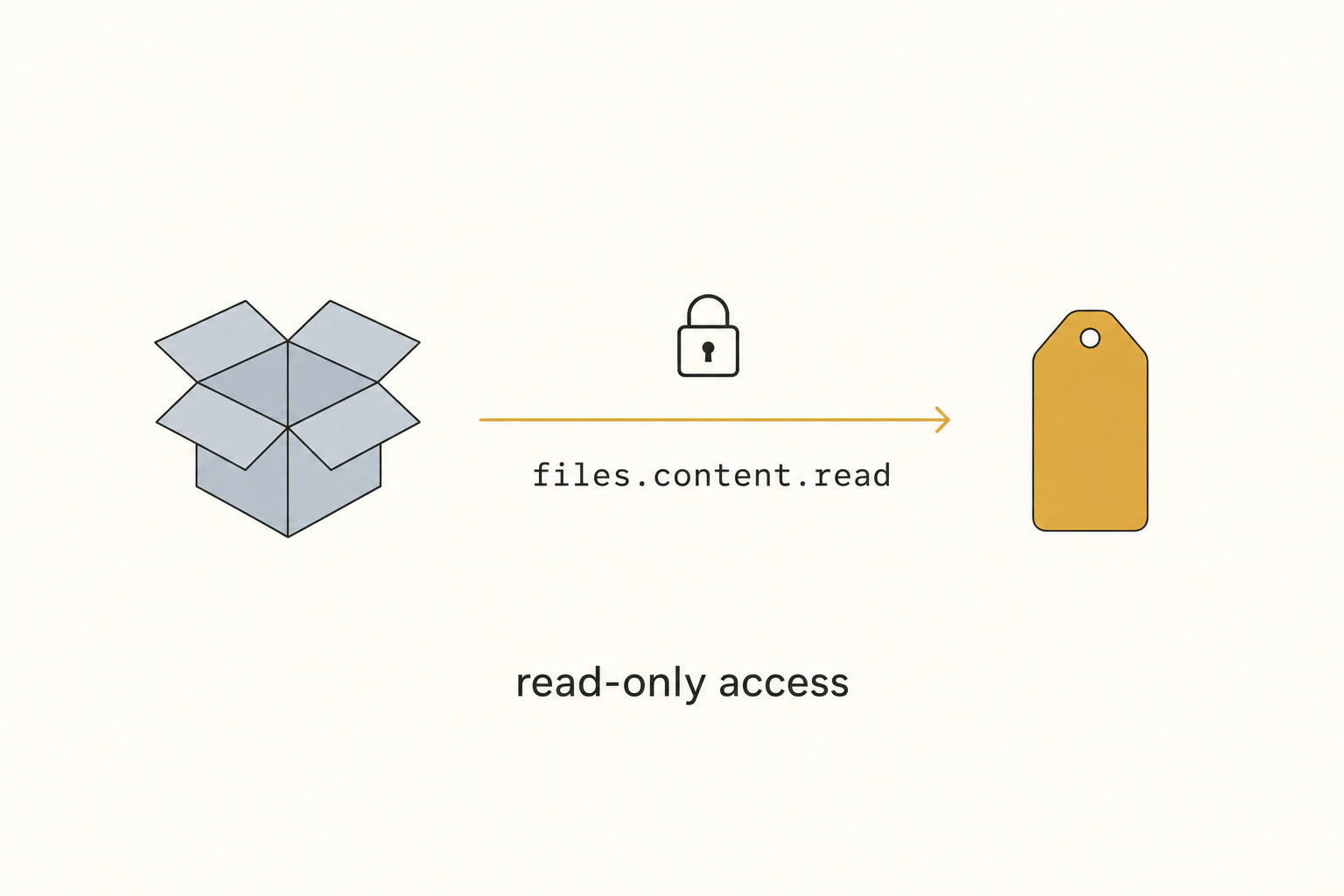 A clean diagram showing Dropbox OAuth read-only authorization flowing into Tagrly, with the scope label files.content.read shown along the connection.