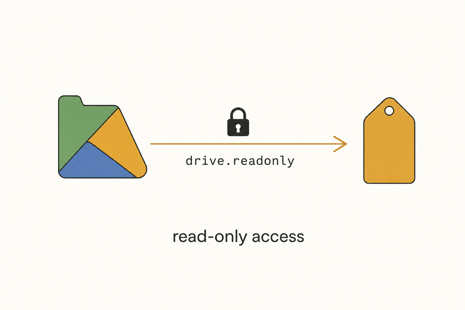 An OAuth-connect diagram showing a Google Drive folder linked to a tagging service with a padlock icon and the label "drive.readonly" indicating read-only access.
