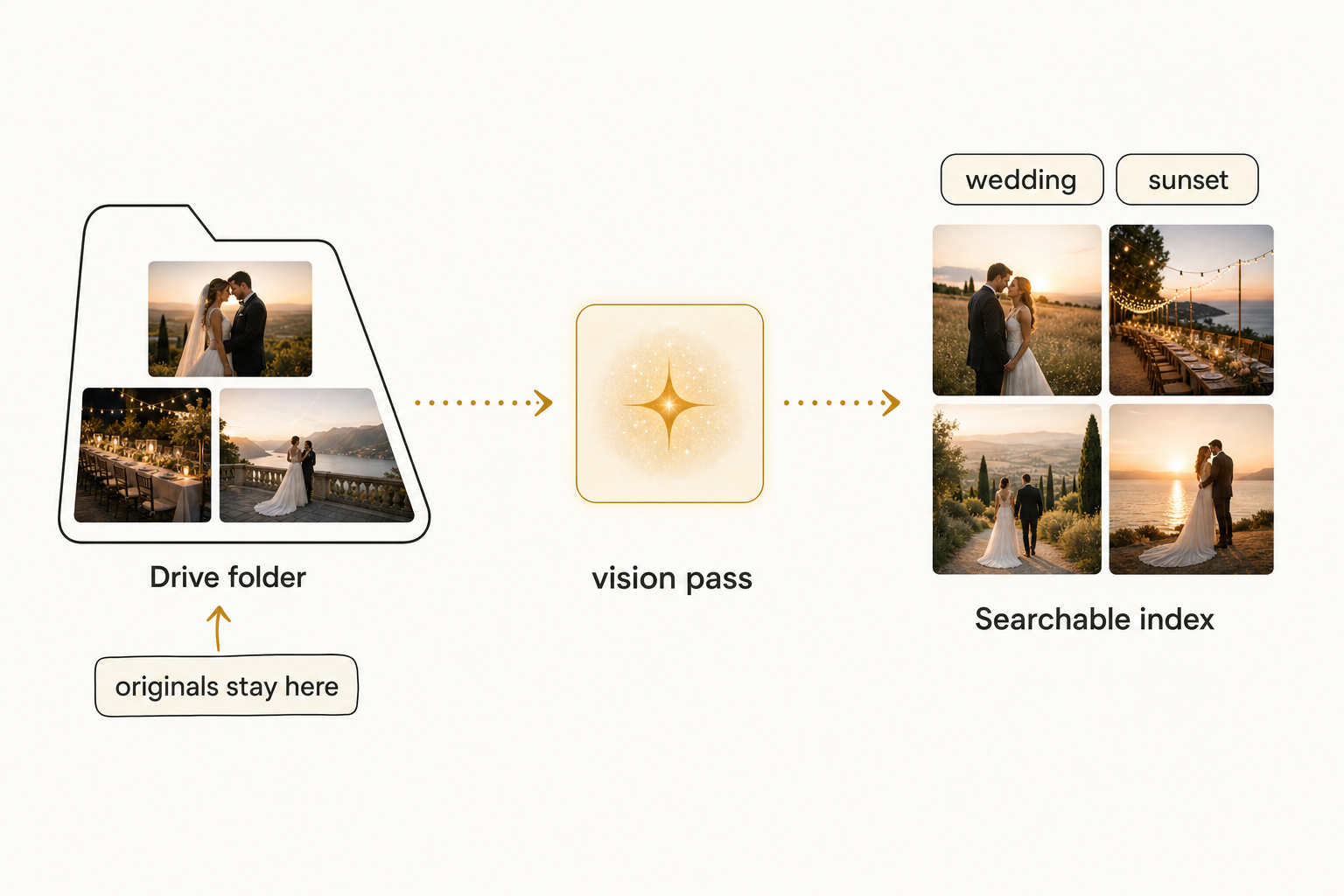 A 3-step diagram of the AI photo tagging pipeline: a Drive folder feeds into a vision-pass box, which feeds into a searchable index, with a callout indicating the originals stay in Drive.