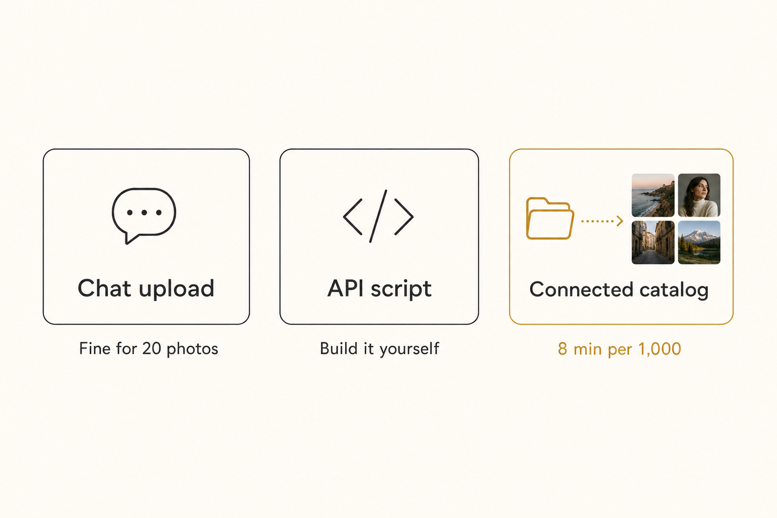 Diagram comparing three AI photo organization paths: chat upload for small jobs, an API script you build yourself, and a connected catalog at 8 minutes per 1,000 photos.
