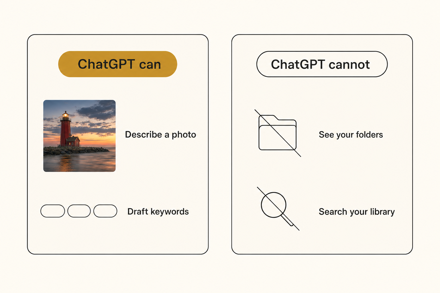 Diagram of what ChatGPT can and cannot do with a photo library: it can describe a photo and draft keywords, it cannot see your folders or search your library.