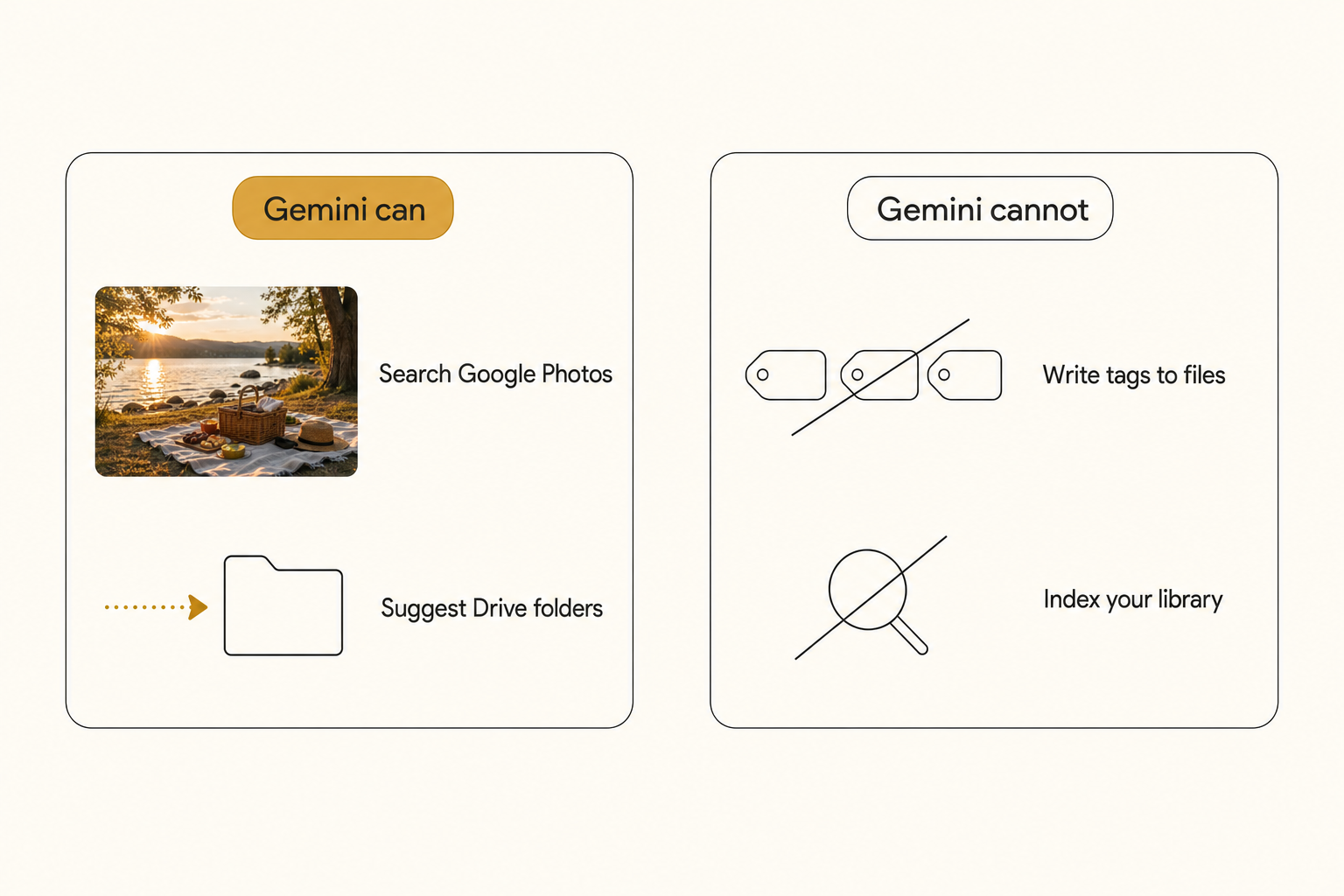 Diagram showing Gemini can search Google Photos and suggest Drive folders but cannot write tags or index a photo library.