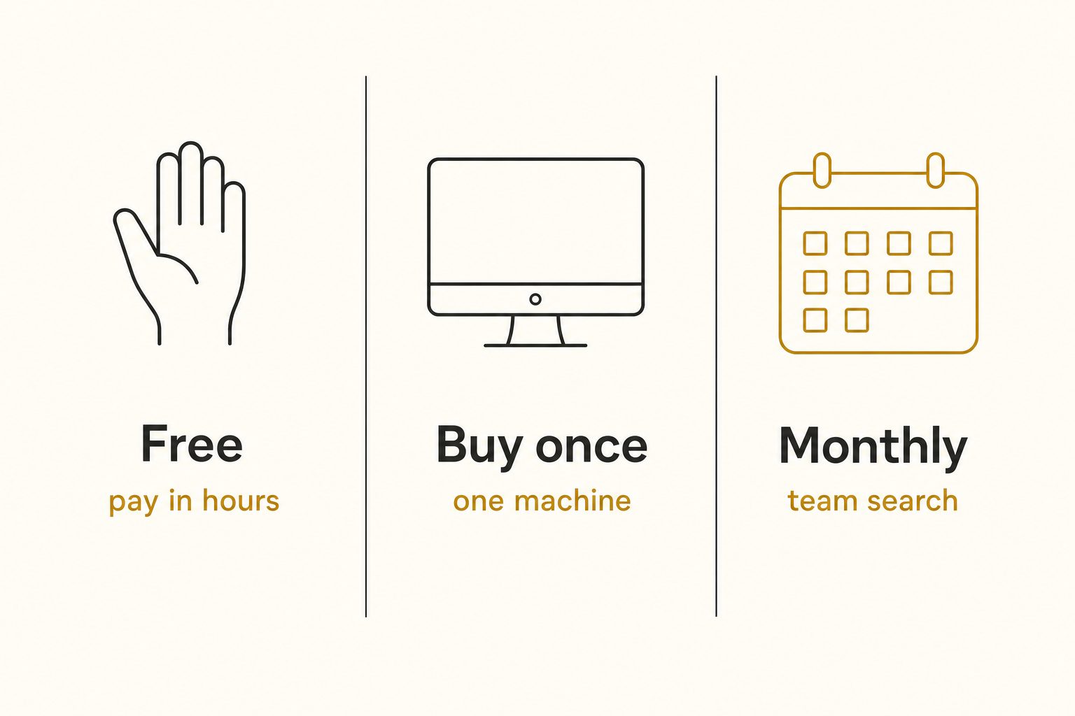 Diagram of the three shapes of cheap photo management software: free, buy once, and monthly, each labeled with its tradeoff.