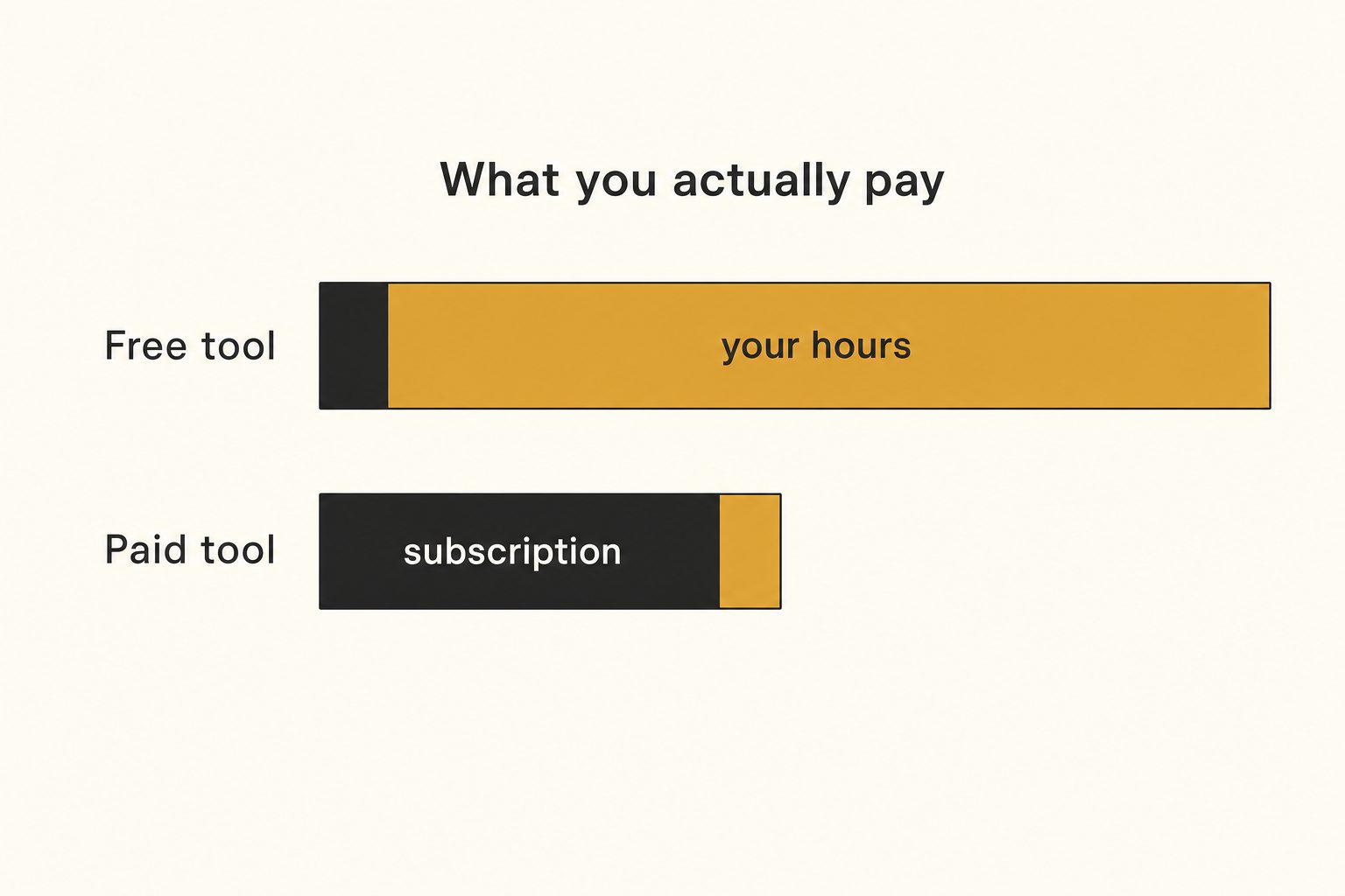 Diagram comparing the true cost of a free photo tool, mostly your hours, against a cheap paid tool, mostly the subscription.