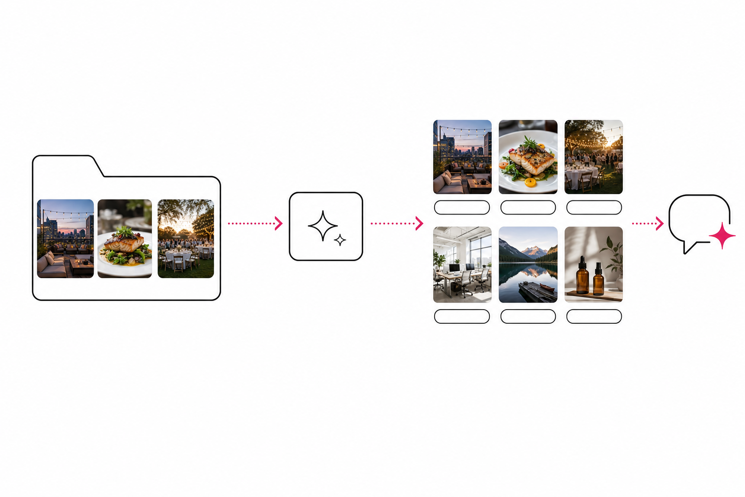 A folder of photos flows through an analysis pass into a searchable grid that an AI assistant can call as tools.
