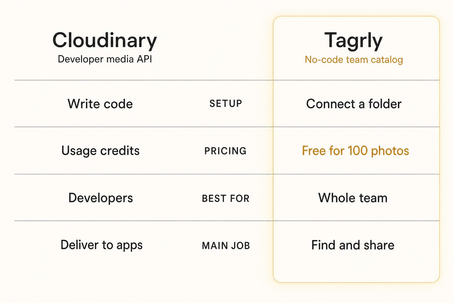 A comparison table weighing Cloudinary, a developer media API, against Tagrly, a no-code team catalog, across setup, pricing, best fit, and main job.