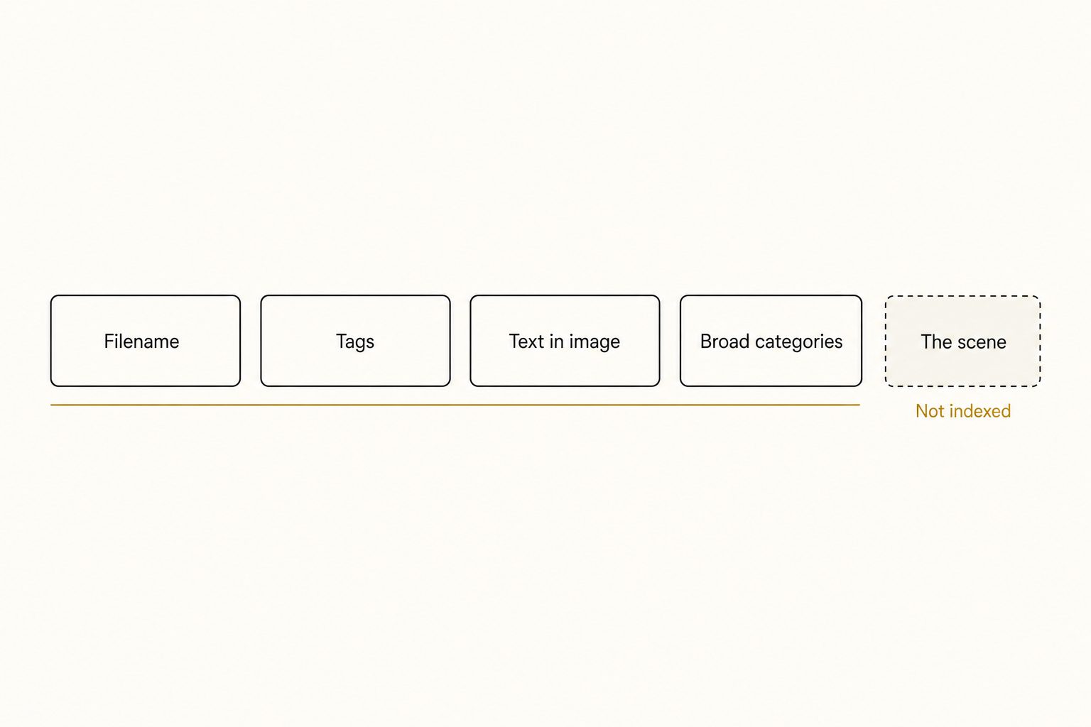 Editorial diagram showing the four things Dropbox photo search can match, filename, tags, text in image, and broad categories, with a fifth box for the scene it cannot read.