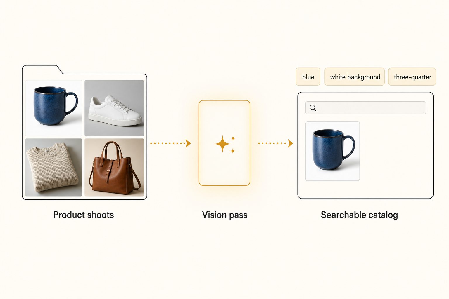 A horizontal flow diagram showing product photos moving from a shared folder through a vision pass into a searchable catalog, with example tag pills reading color, background, and angle.