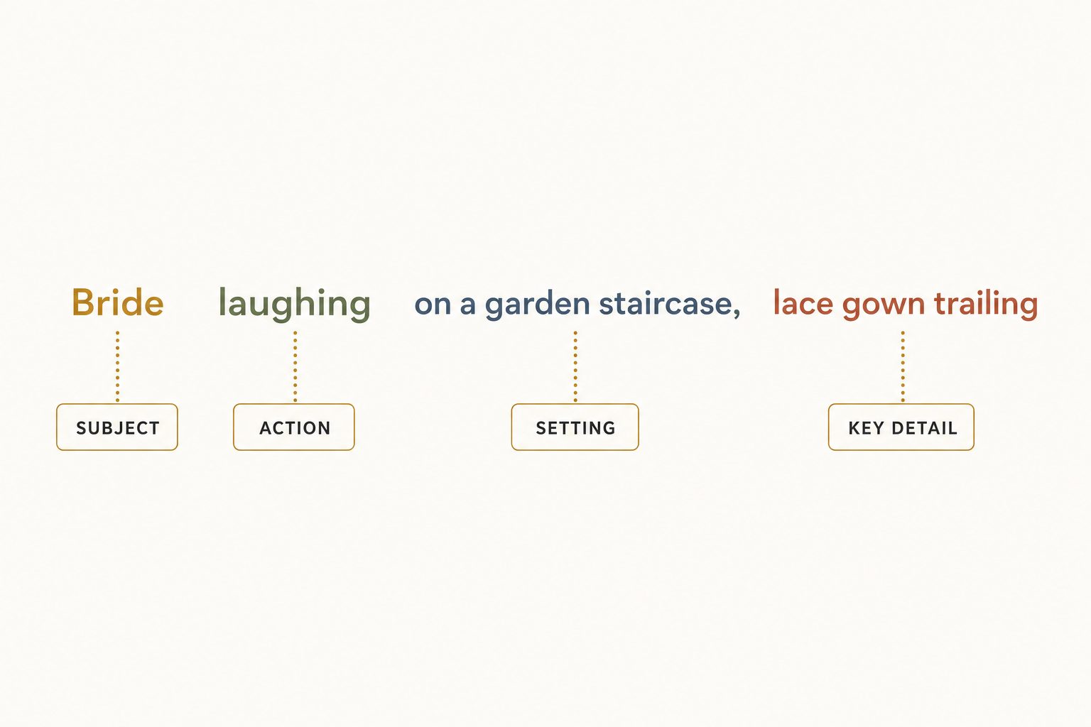 A labeled diagram breaking one editorial alt-text sentence into four parts: subject, action, setting, and the one key detail.