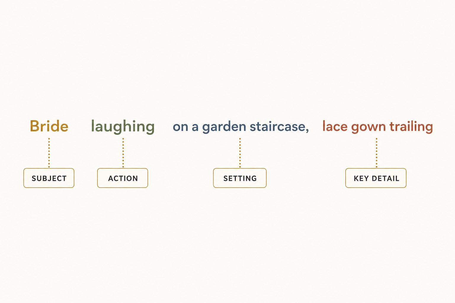 A labeled diagram breaking one editorial alt-text sentence into four parts: subject, action, setting, and the one key detail.