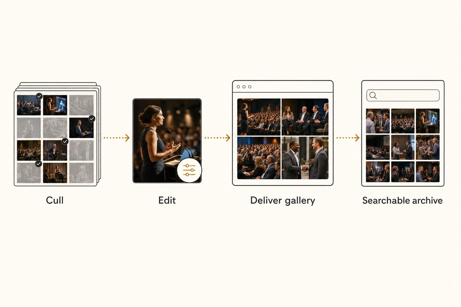 Editorial diagram of an event photography photo delivery workflow: cull, edit, deliver gallery, and searchable archive, connected by amber arrows.