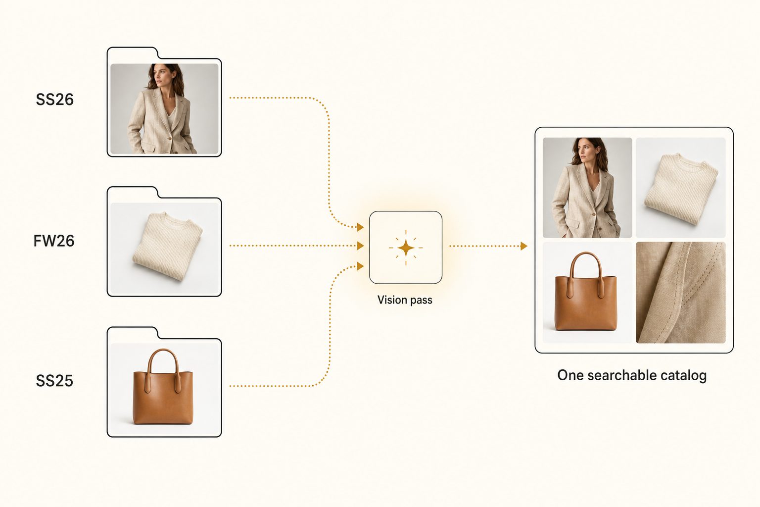Editorial diagram of a fashion brand photo catalog: season folders for SS26, FW26, and SS25 flow through a vision pass into one searchable catalog.