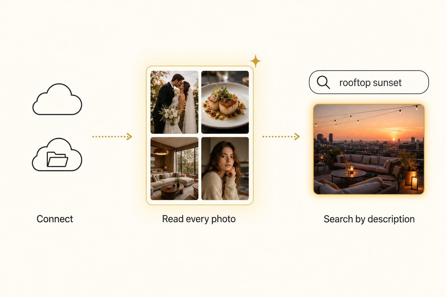A horizontal flow diagram showing the find-any-photo system: Connect your cloud, read every photo, then search by description, ending in a search box with a highlighted rooftop sunset result.