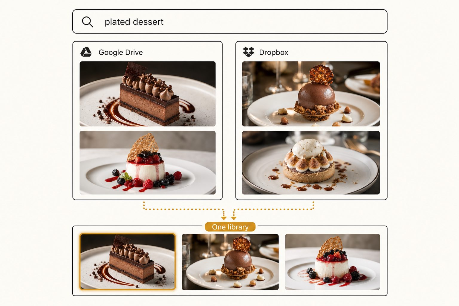 One unified search box for the query "plated dessert" sitting above a Google Drive column and a Dropbox column, both feeding into a single results strip labeled "One library."