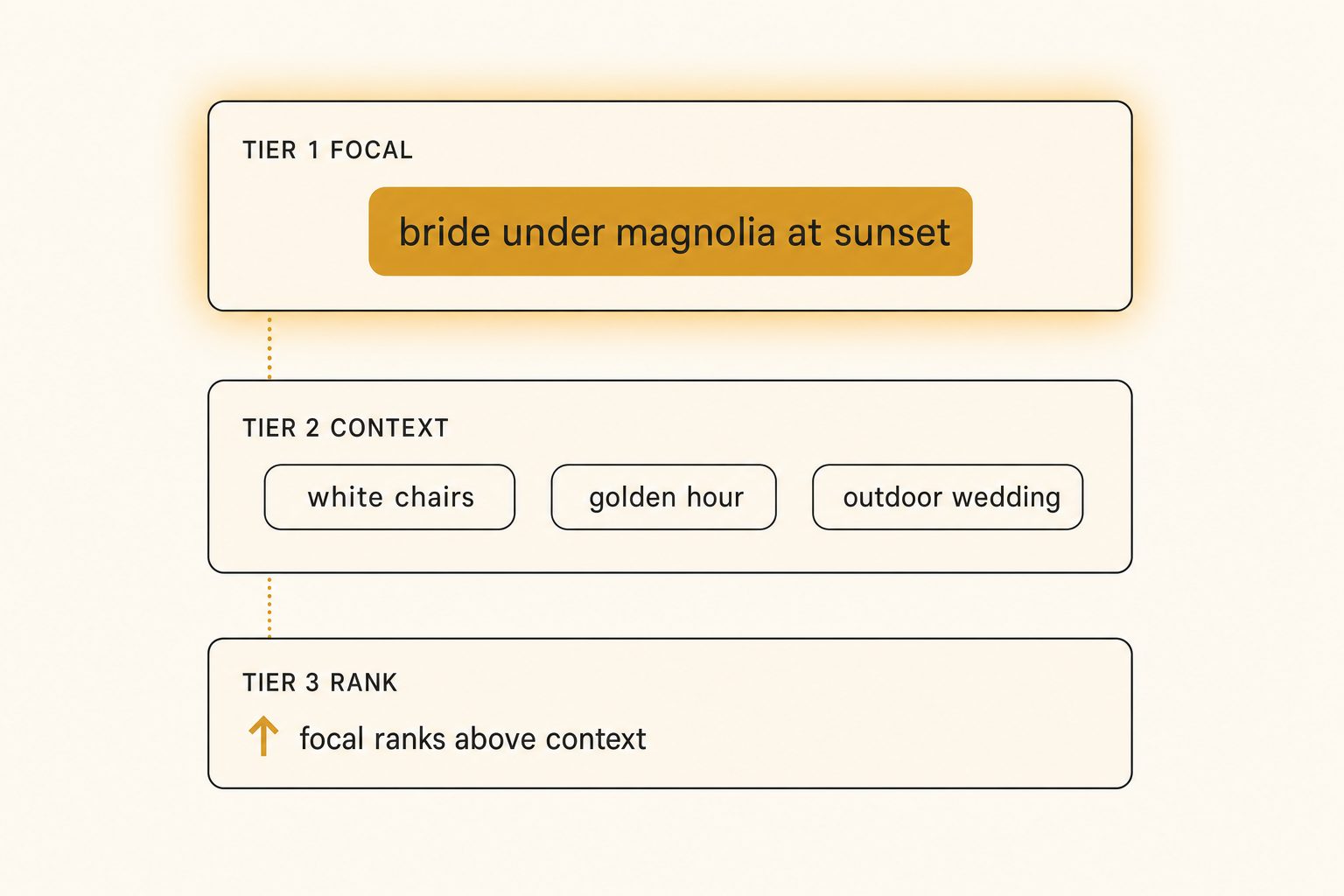 A labeled three-tier hierarchy diagram showing the focal subject photo tagging method: focal subject on top, context tags below, and a ranking rule weighting focal above context.