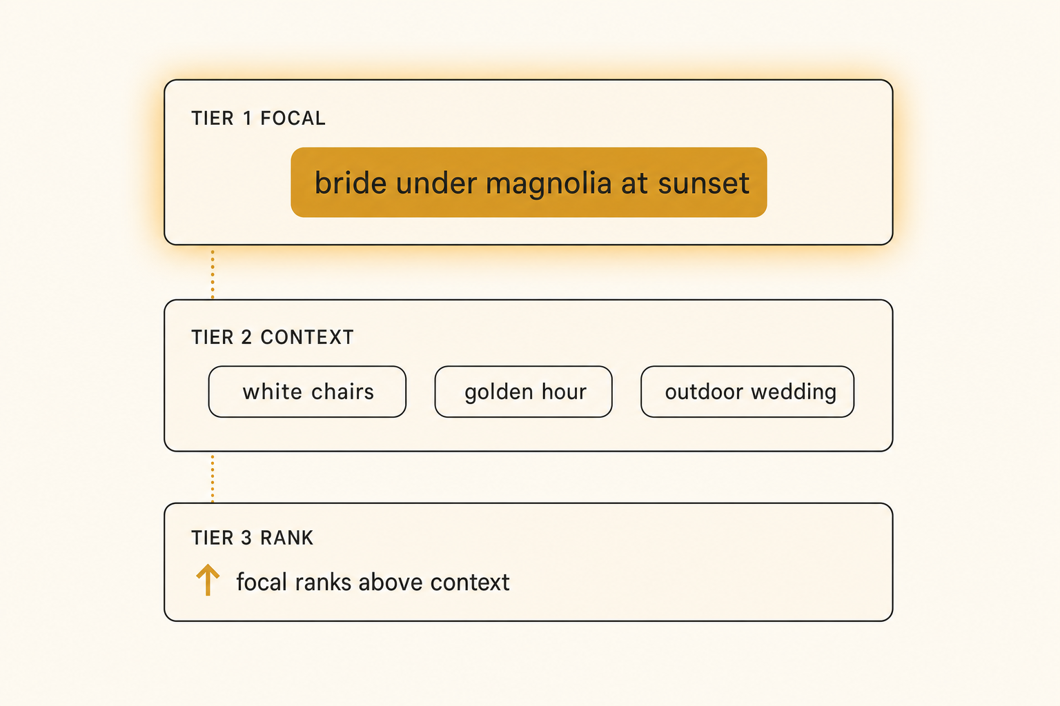 A labeled three-tier hierarchy diagram showing the focal subject photo tagging method: focal subject on top, context tags below, and a ranking rule weighting focal above context.