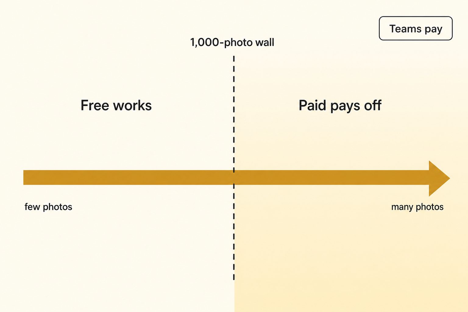 A threshold chart showing free AI photo tagging working below the 1,000-photo wall and paid tools paying off above it, with a note that a team means paid.
