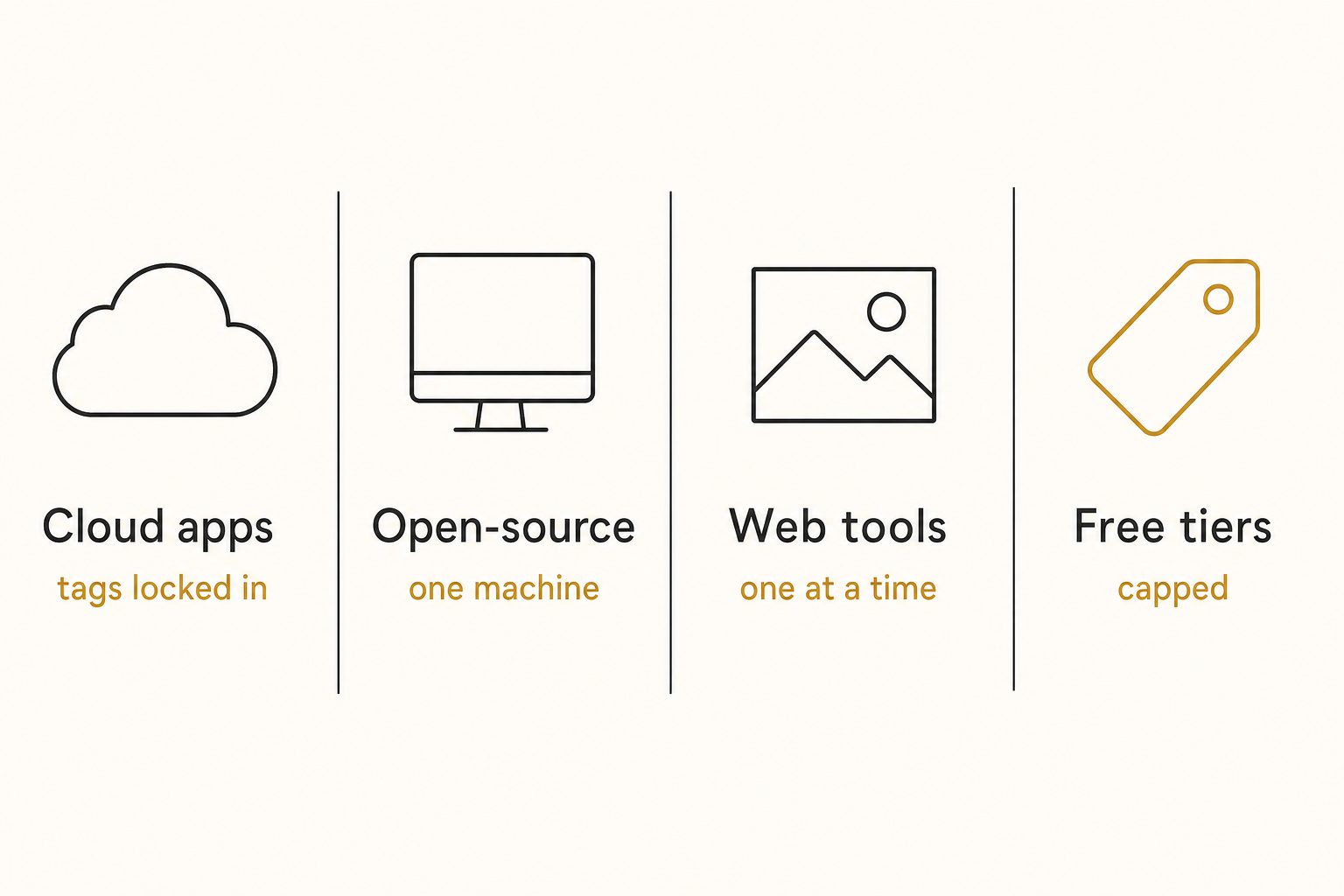 A diagram of the four kinds of free AI photo tagging: cloud apps, open-source desktop, free web tools, and free tiers, each with its ceiling labeled.