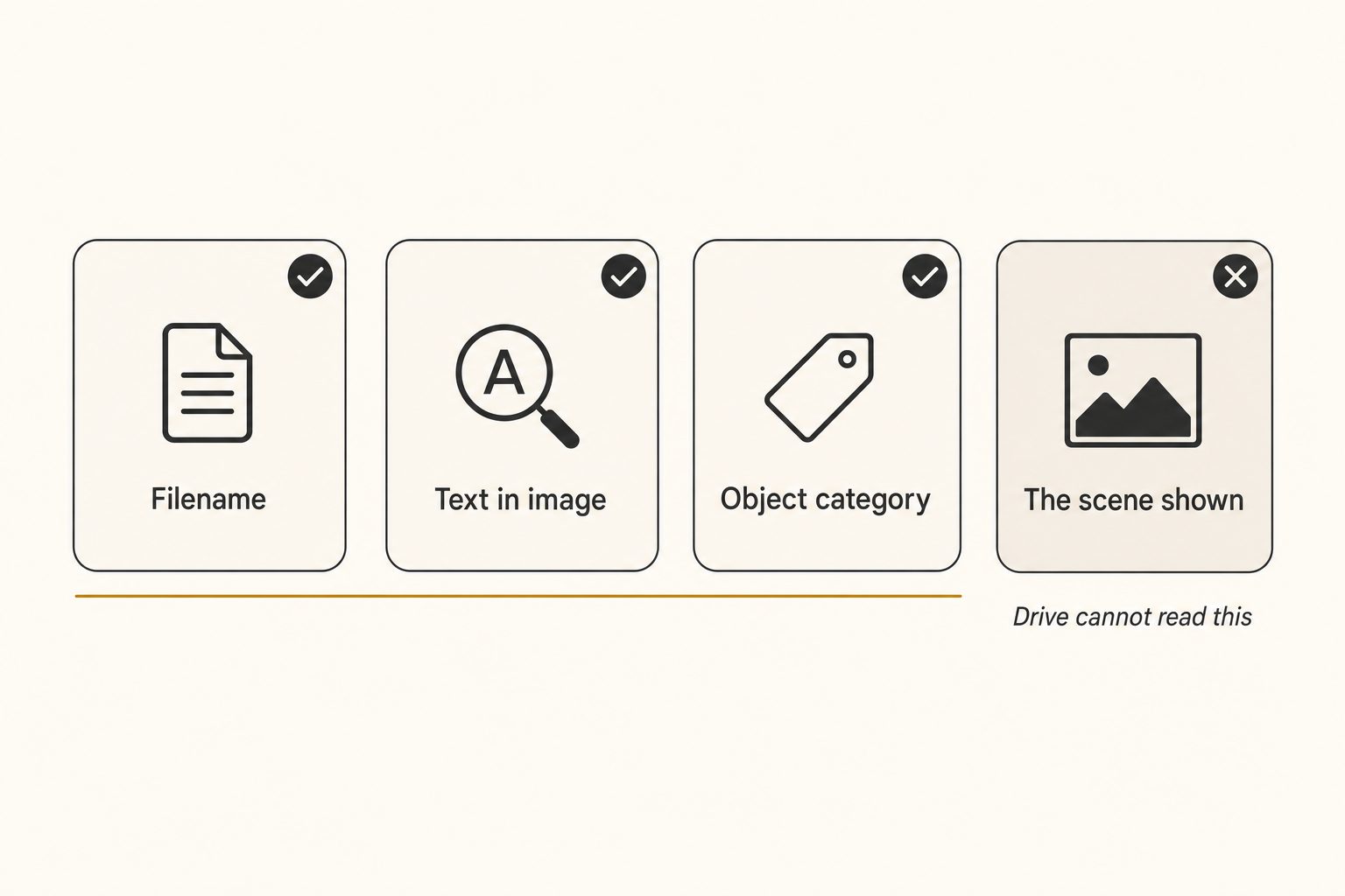 Editorial diagram showing the three things Google Drive photo search can match, filename, OCR text, and broad object categories, with a fourth box marked as the scene Drive cannot read.
