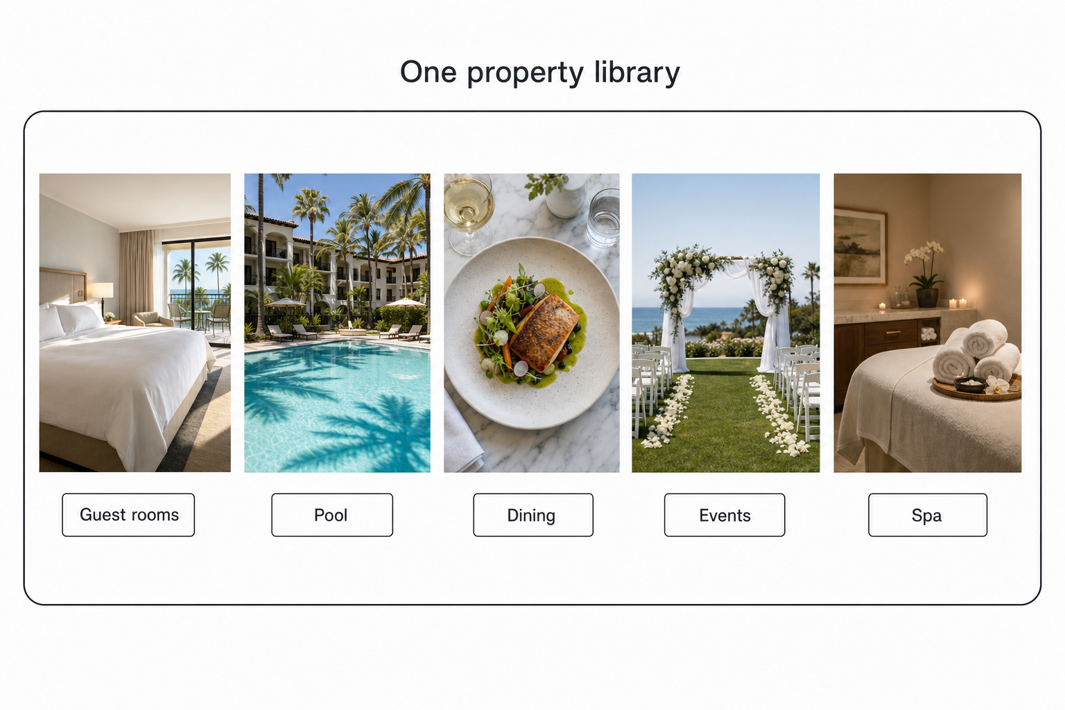 An editorial diagram of one property library holding five photo buckets: guest rooms, pool, dining, events, and spa.