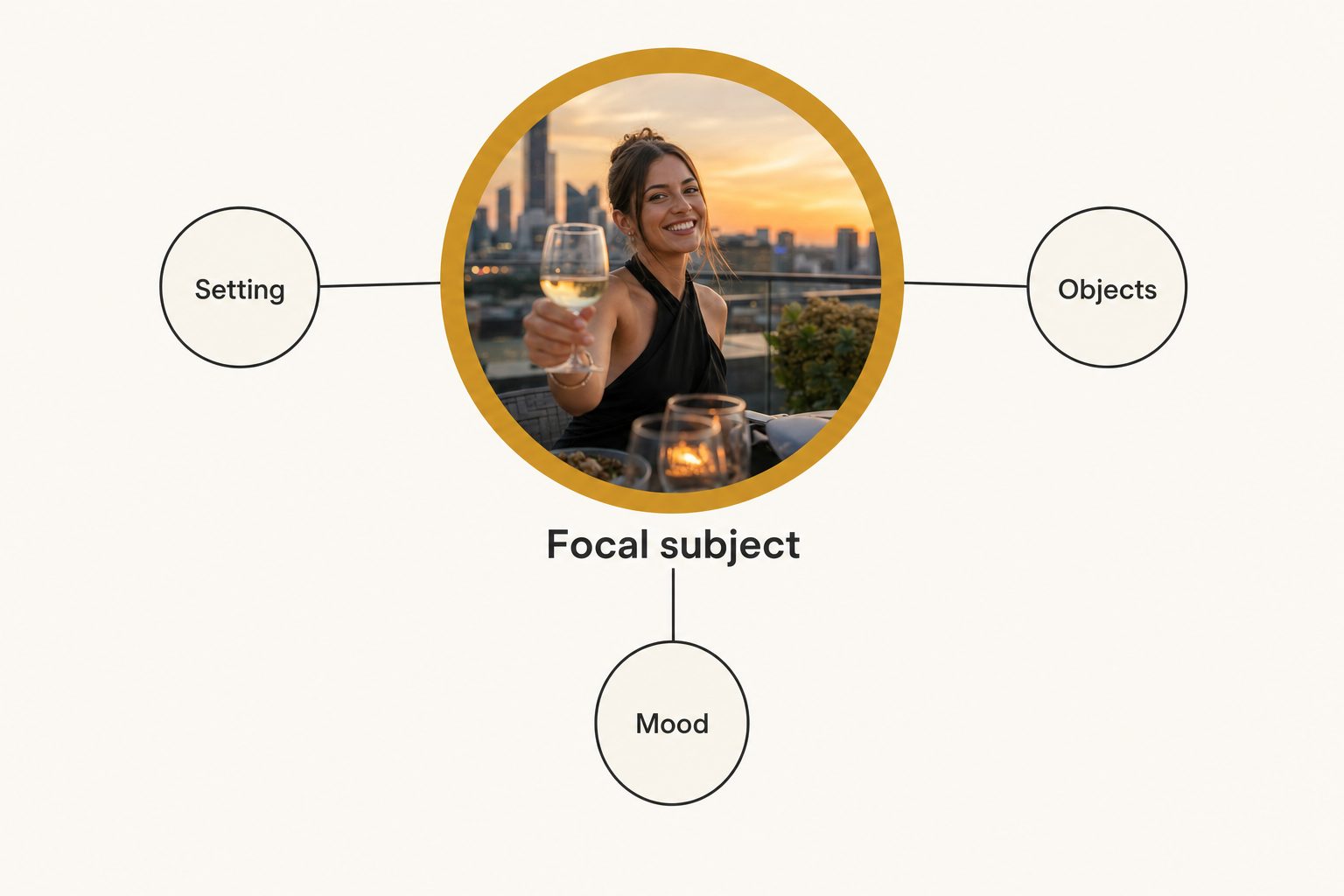 A focal-subject tagging diagram: one large amber circle labeled focal subject connected to smaller context circles for setting, objects, and mood.