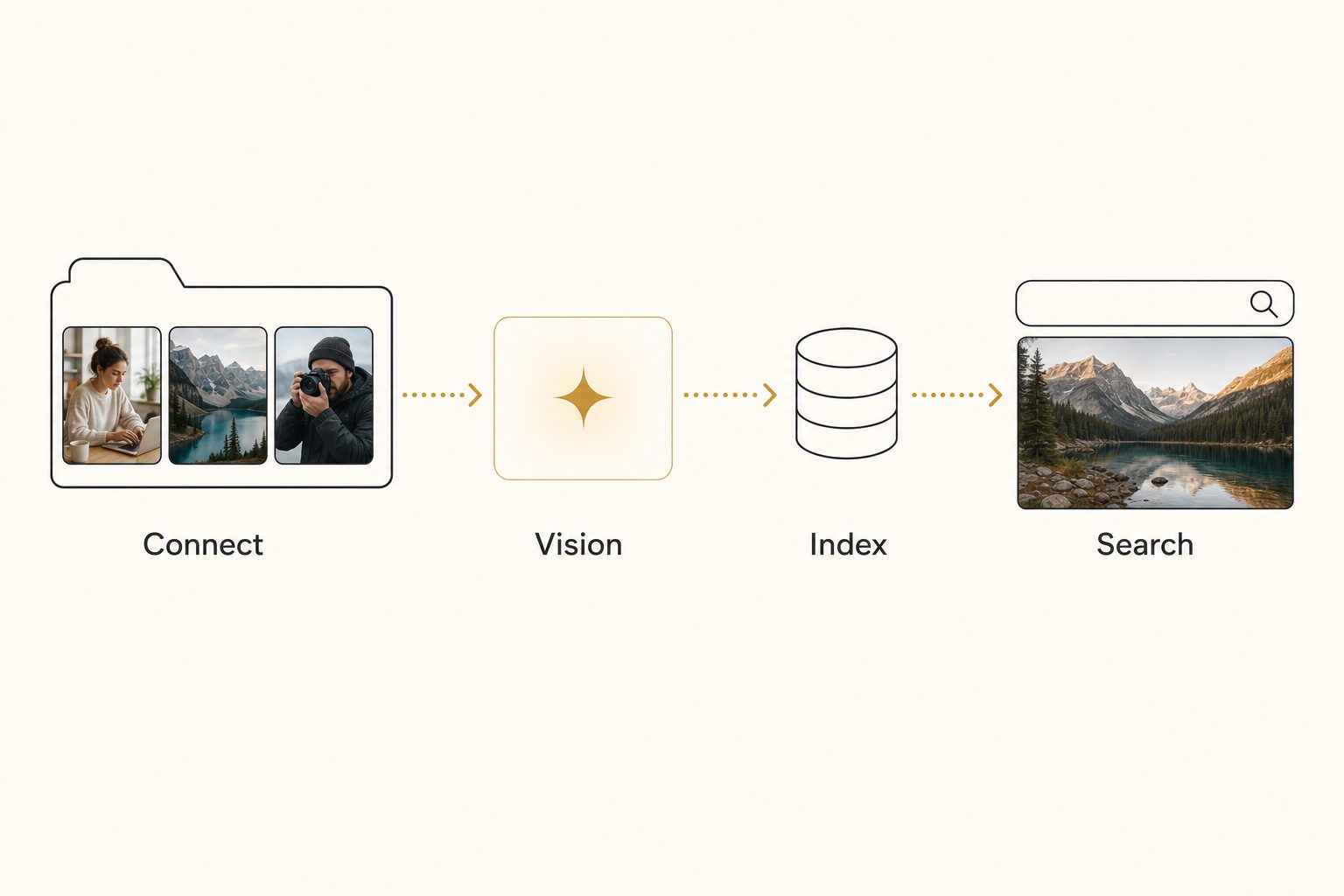 A four-step diagram of how AI photo tagging works: connect to storage, read each photo with a vision model, write results to a searchable index, then search by what a photo shows.