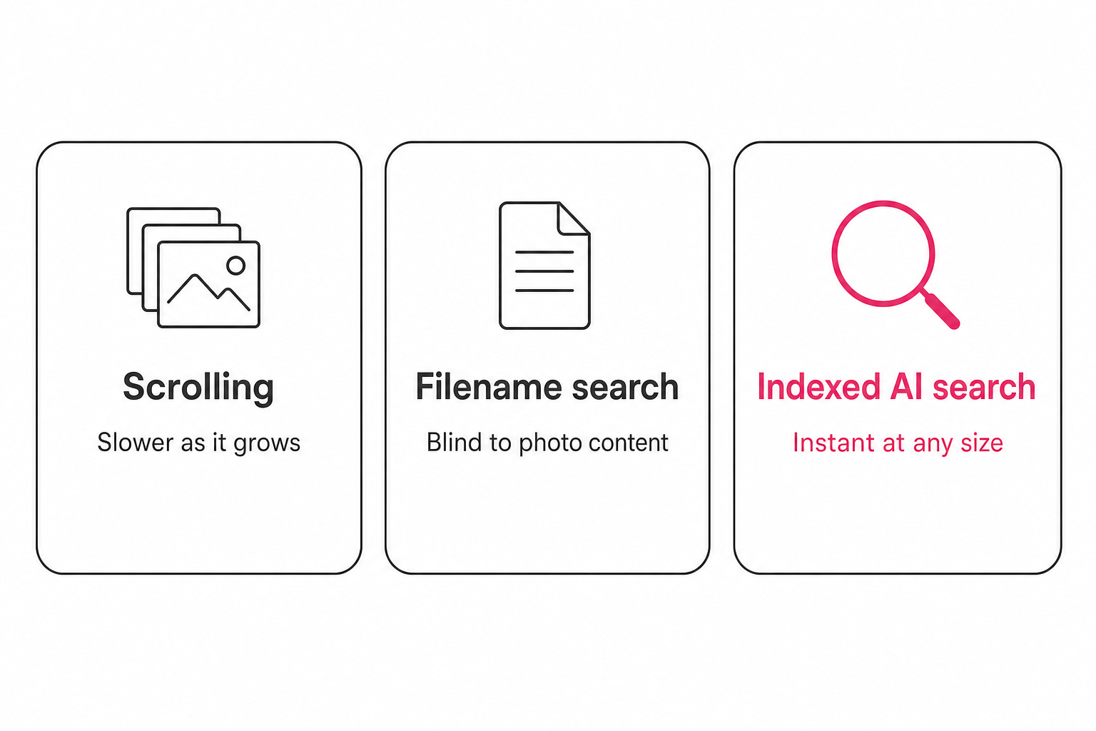 Diagram comparing scrolling, filename search, and indexed AI search across a growing photo library.