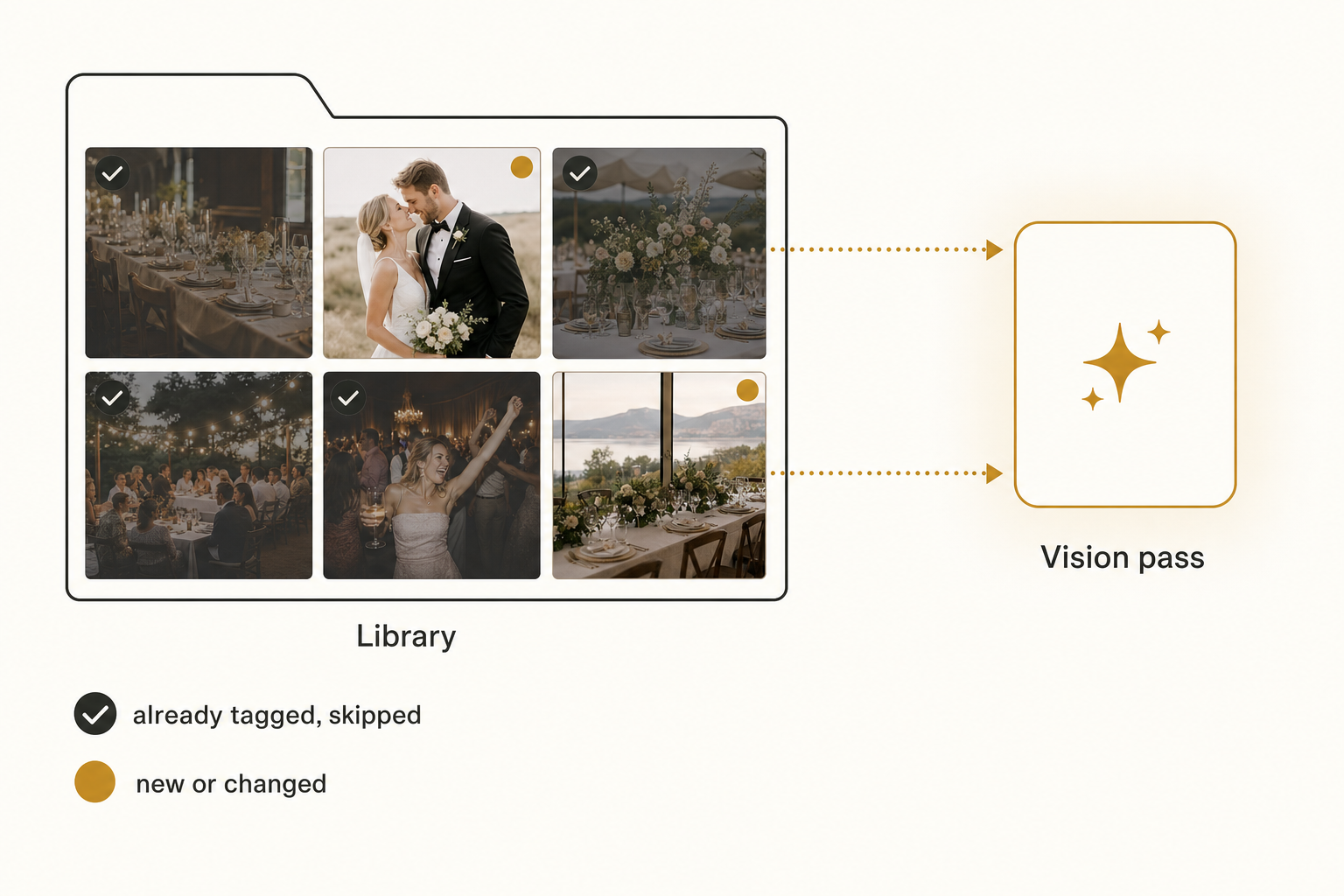 A diagram showing an incremental re-scan: already-tagged photos are skipped, only new or changed photos flow into the vision pass.