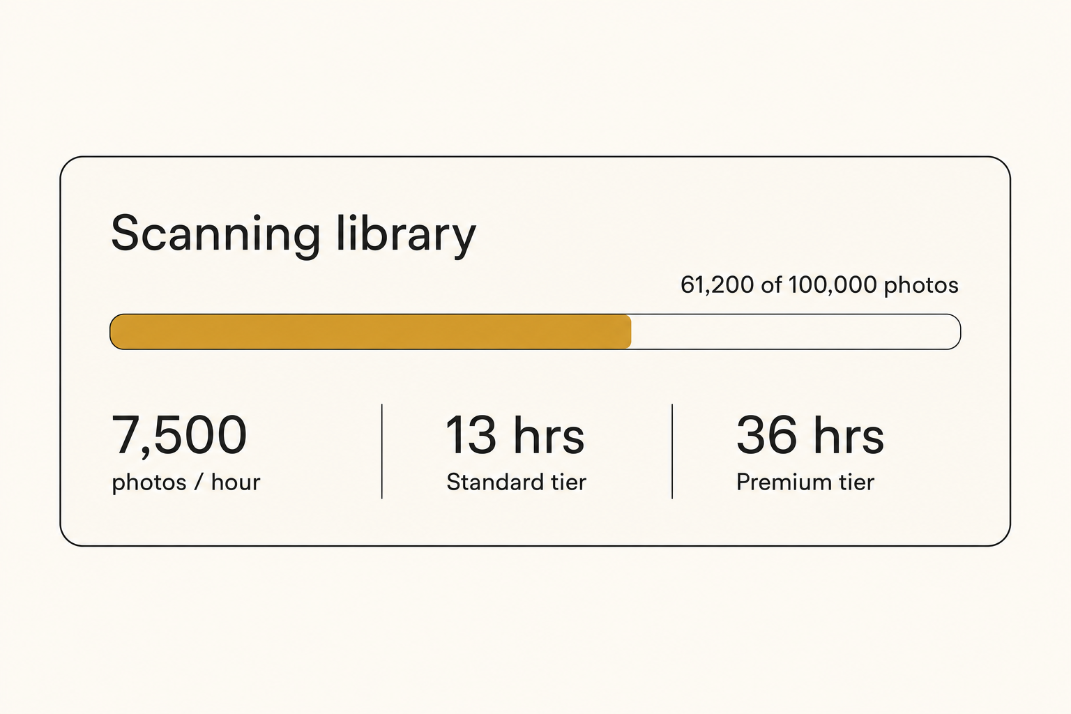 A scan-progress panel showing 61,200 of 100,000 photos tagged, at 7,500 photos per hour, with Standard tier at 13 hours and Premium tier at 36 hours.