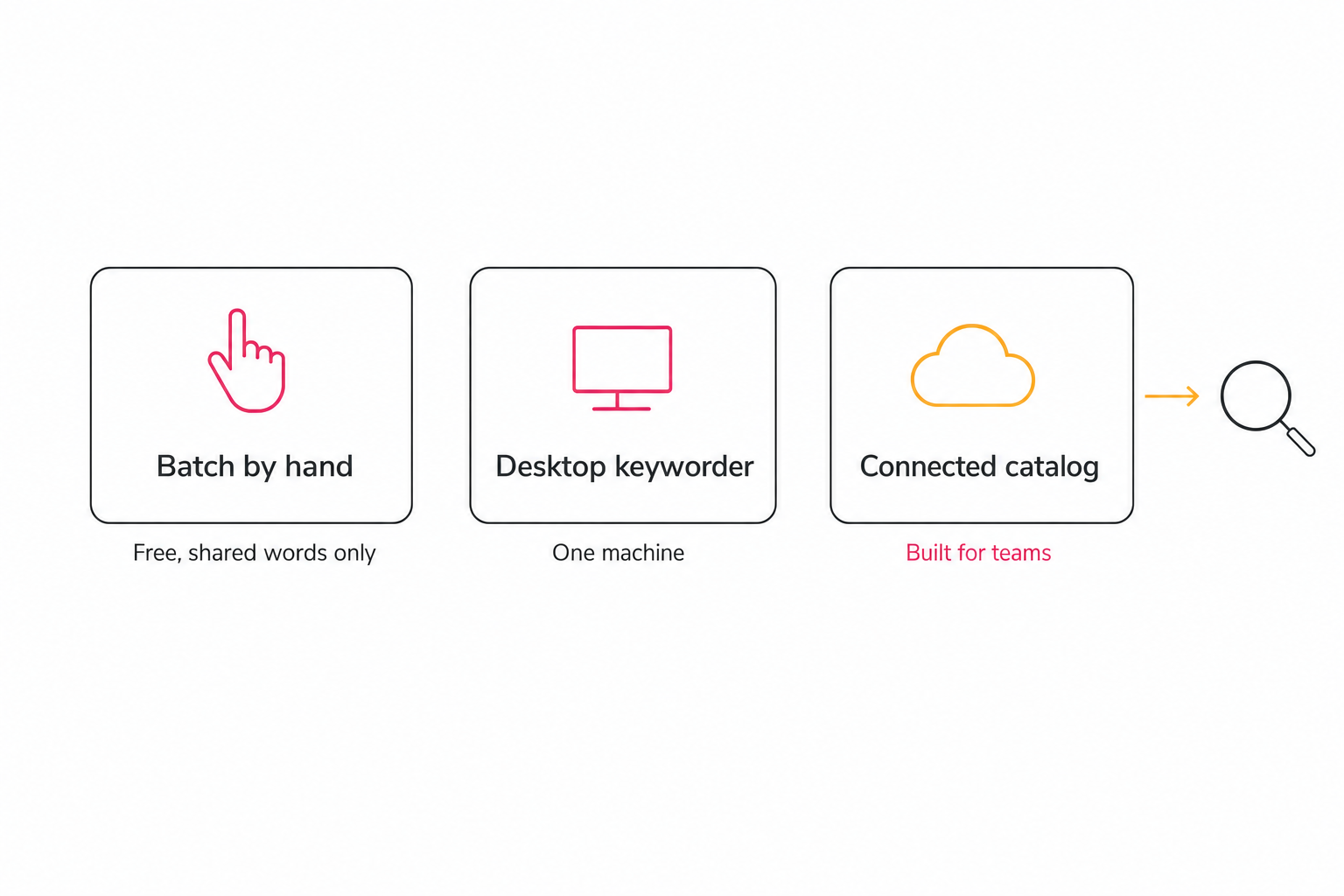 Diagram comparing three routes to tag thousands of photos: manual batch keywording, a single-machine desktop keyworder, and a connected AI catalog that reads Drive and Dropbox.