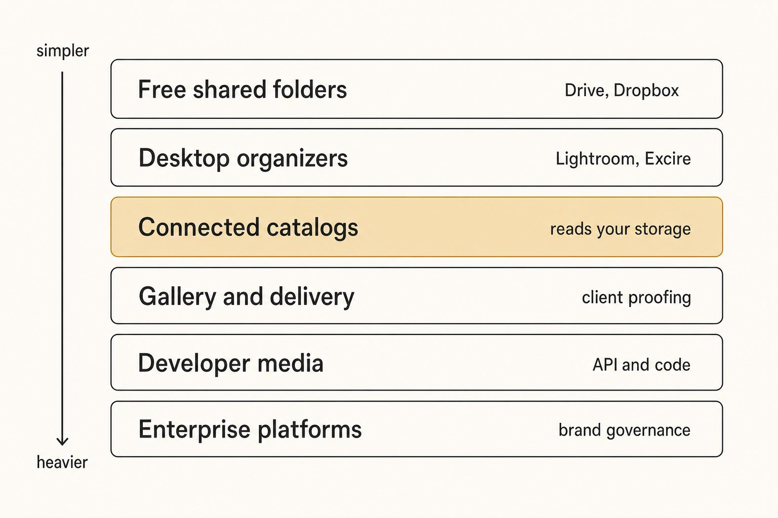 A labeled map of the image catalog software landscape, six tiers from free folders to enterprise platforms, laid out as boxes on a cream background.
