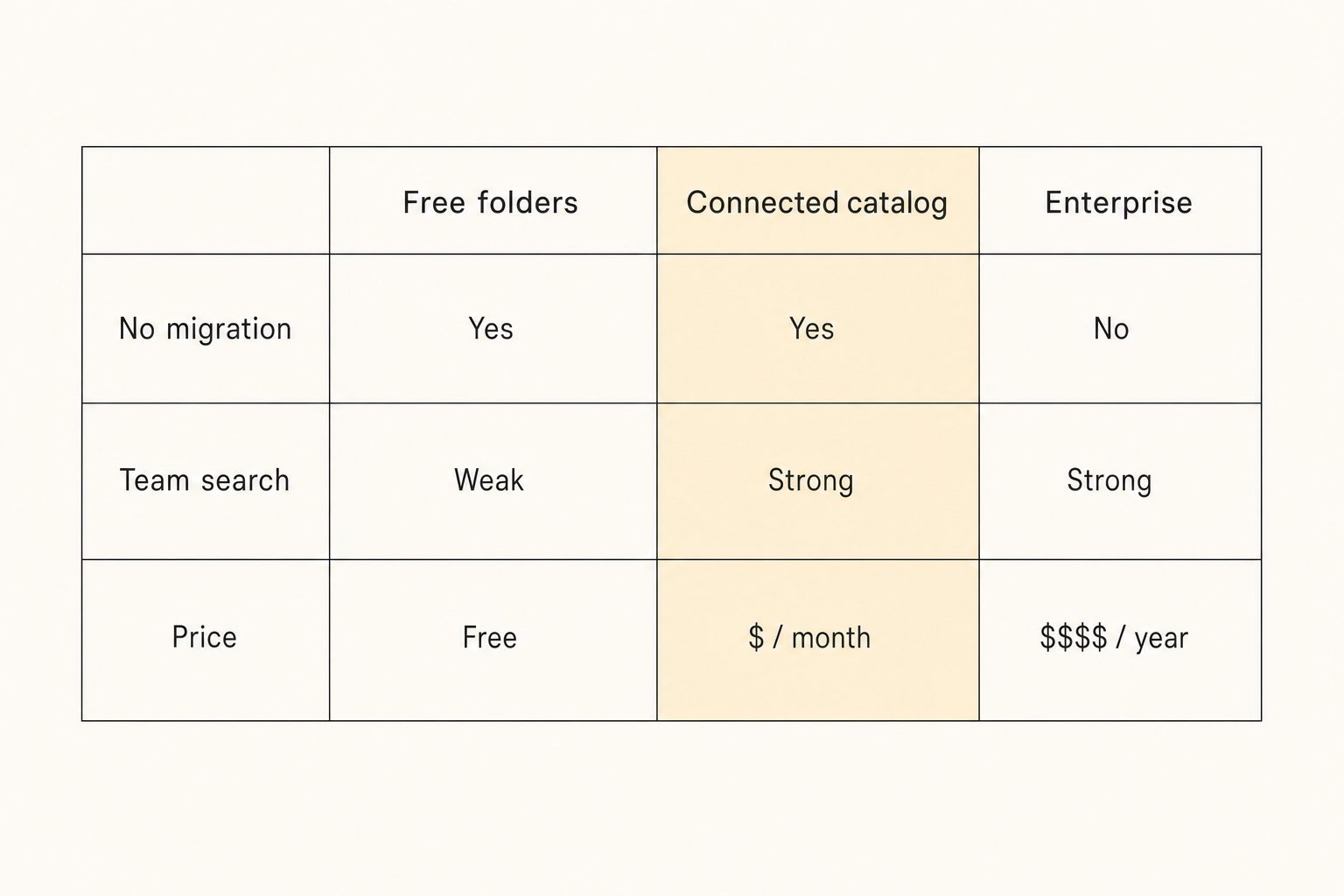 A comparison table scoring free folders, a connected catalog, and an enterprise platform across migration, team search, and price.