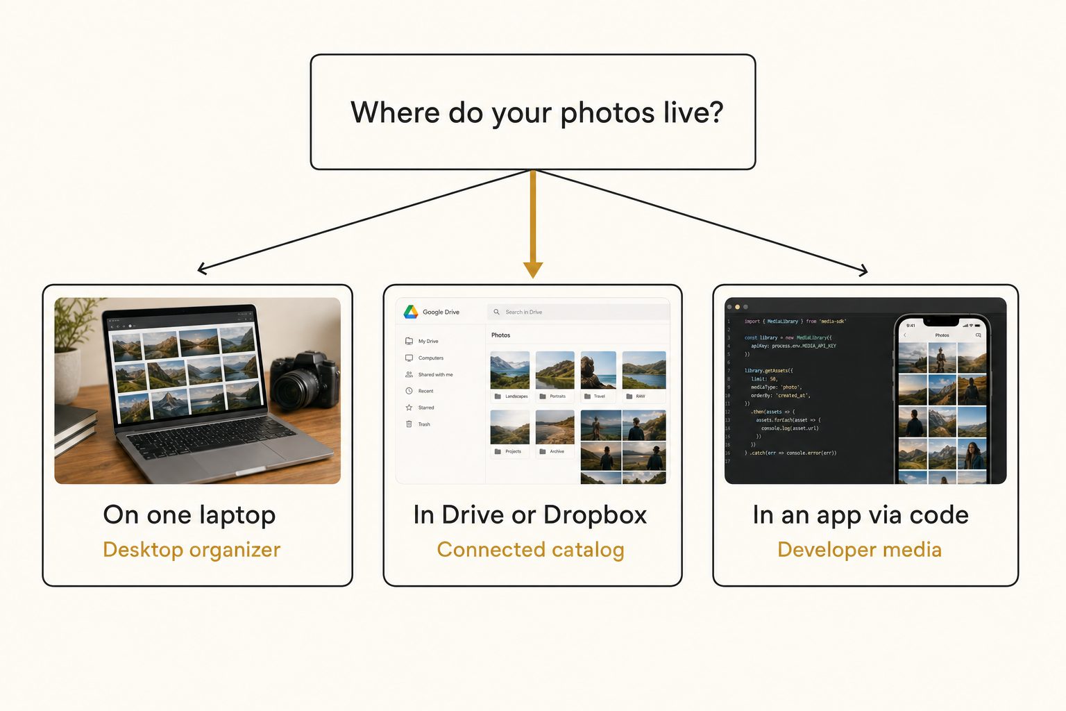 A decision-flow diagram routing a buyer to the right image catalog software tier based on where their photos live.