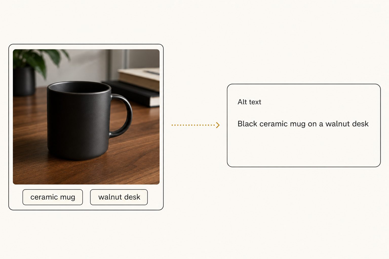 A tagged catalog photo on the left producing a finished alt text sentence on the right.