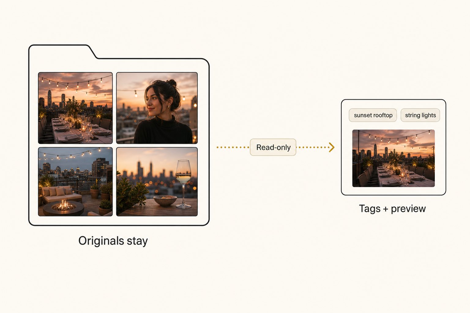 Diagram of what leaves your storage during AI photo tagging: originals stay in your folder while only tags and a small preview reach the catalog.