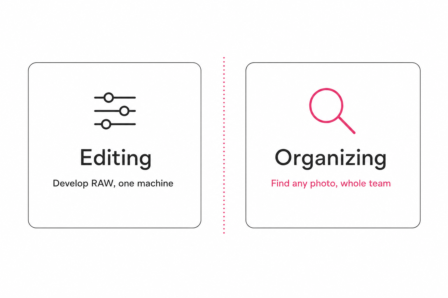 A diagram splitting two jobs: editing a photo on one machine versus organizing and finding photos across a whole team.