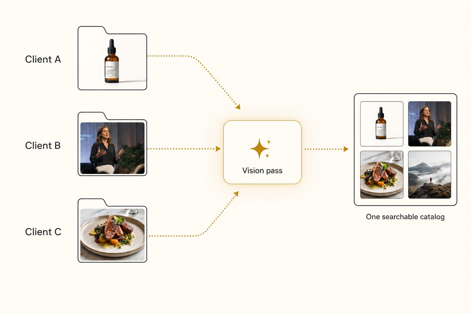 Editorial diagram of an agency photo library split into separate per-client folders that all feed one searchable catalog, with three client folders and a vision pass in the middle.