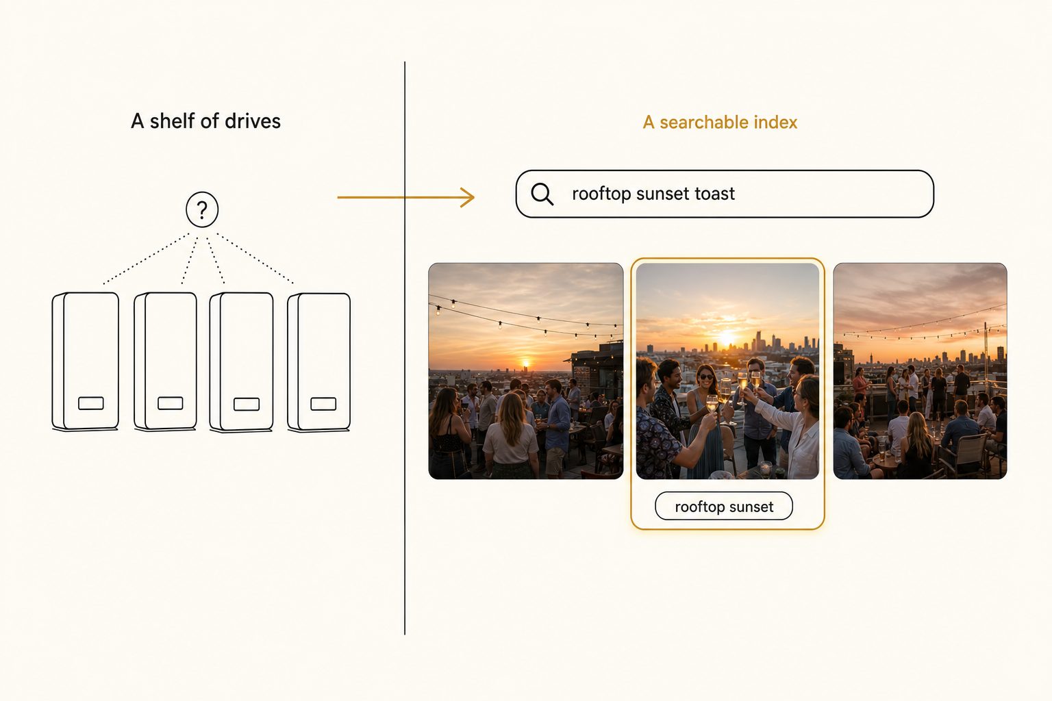 A left-to-right diagram contrasting a shelf of unlabeled external hard drives with a clean searchable index: a rooftop sunset query returning three tagged photo thumbnails with the top match highlighted.
