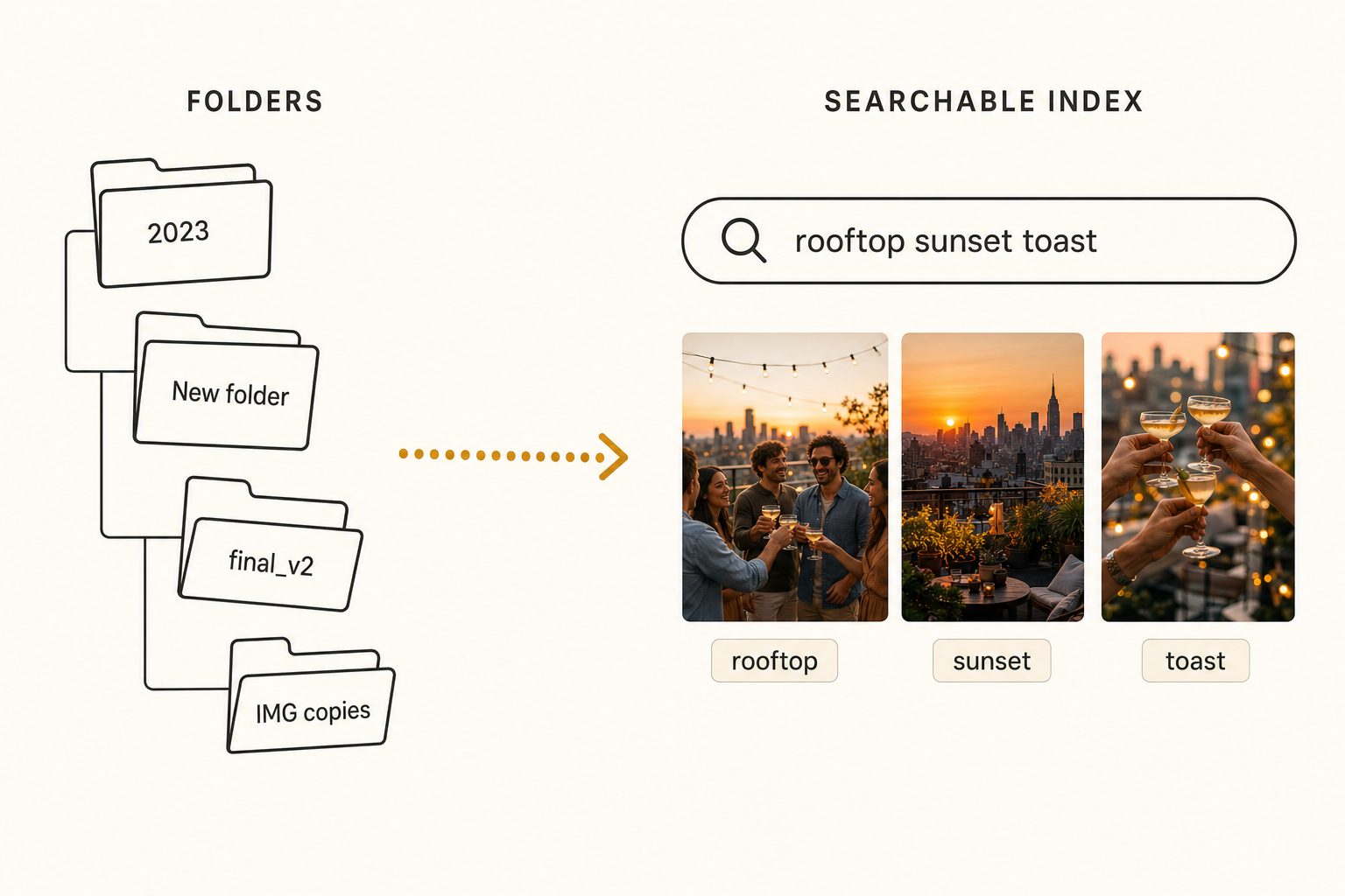 A left-to-right diagram contrasting a messy Google Drive folder tree with folders labeled 2023, New folder, final_v2, and IMG copies against a clean searchable index with a rooftop sunset toast query and tagged photo thumbnails.