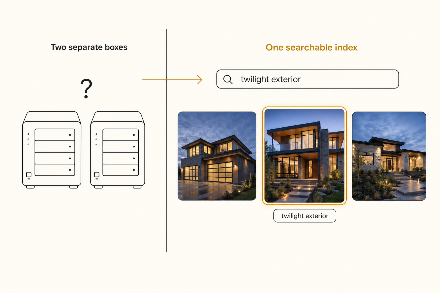 A left-to-right diagram contrasting two NAS boxes with a clean searchable index: a twilight exterior query returning three tagged photo thumbnails with the top match highlighted.